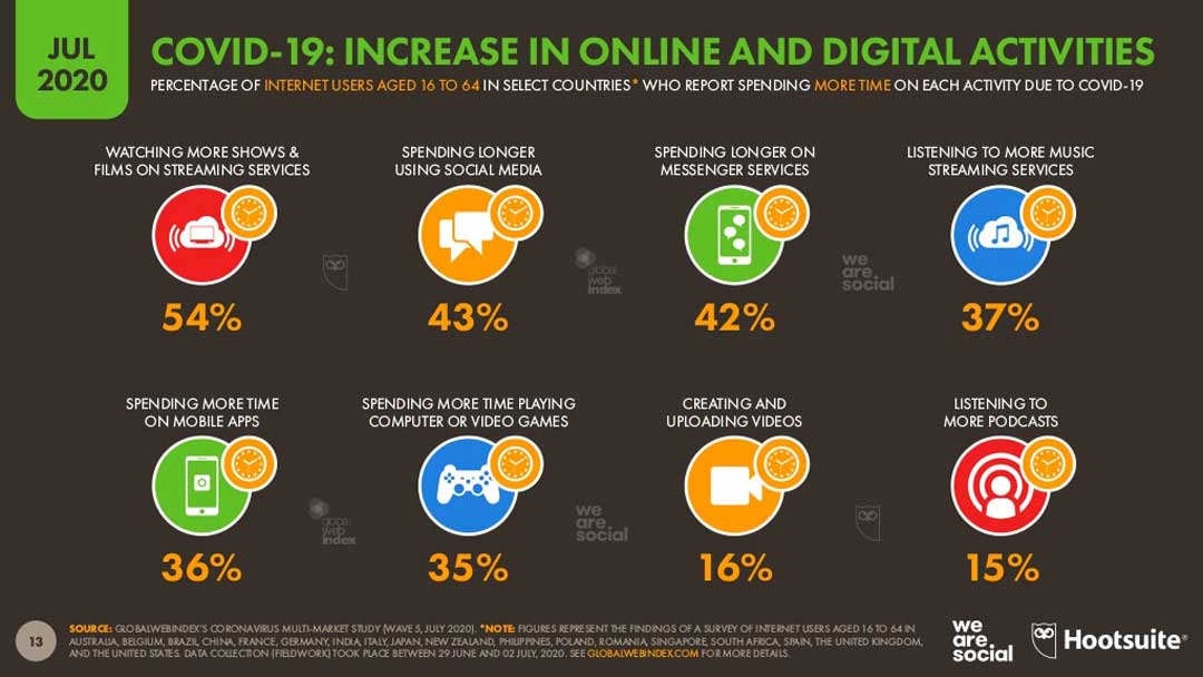 covid19 increase social media activities statistic