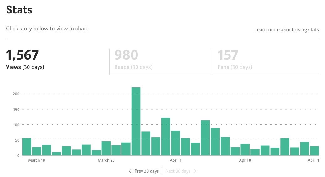 The Right Way to Use Medium Stats | by J. Brandon Lowry | The Writing  Cooperative