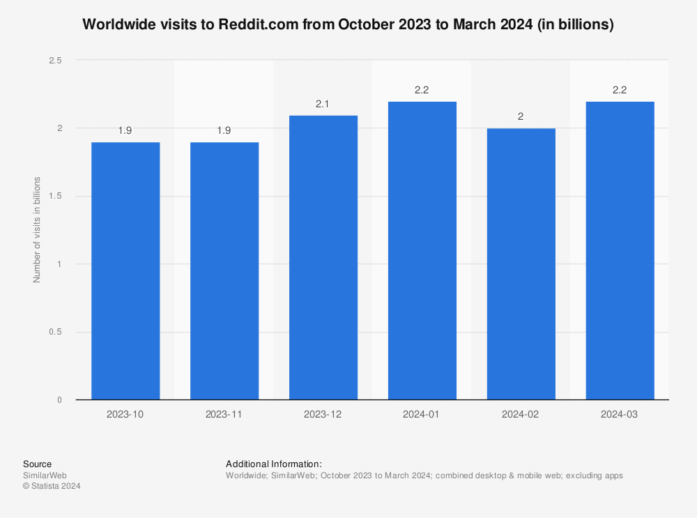 Statistic: Worldwide visits to Reddit.com from September 2021 to February 2022 (in billions) | Statista