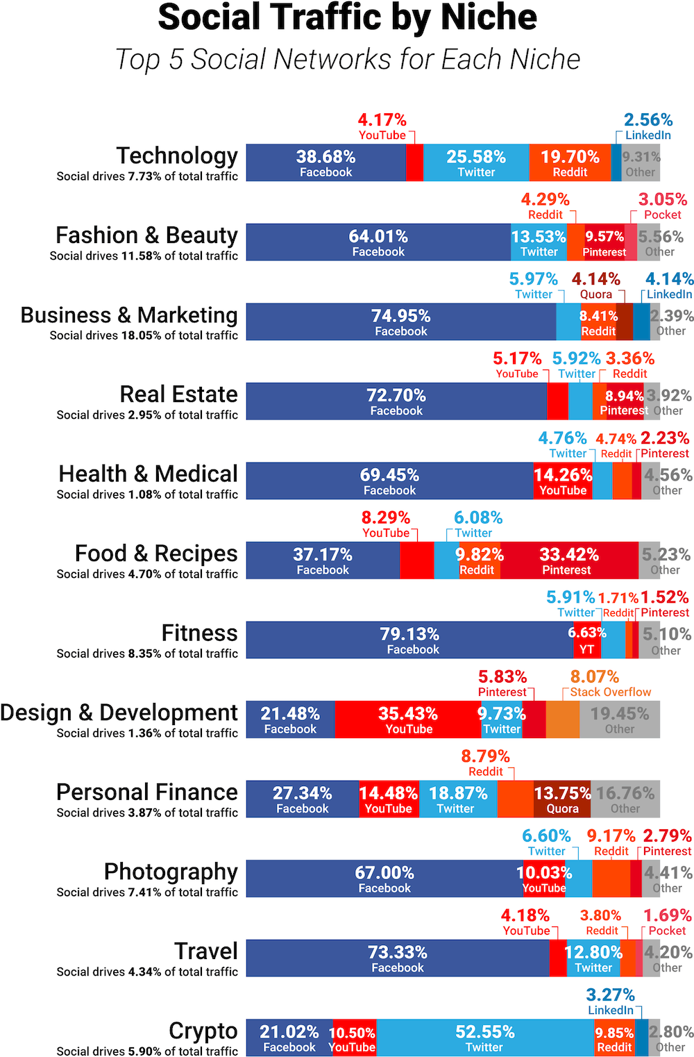 traffic sources from social media by niche