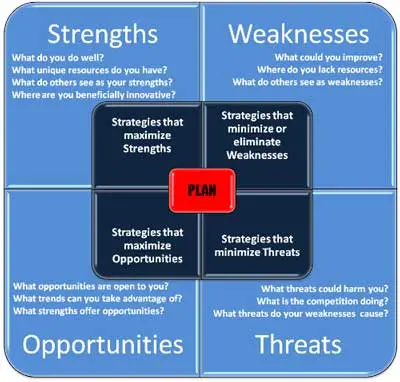construction company swot analysis grid
