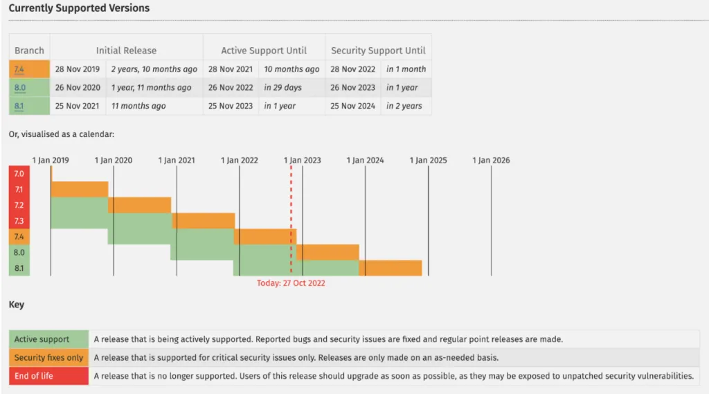 php life cycle dates